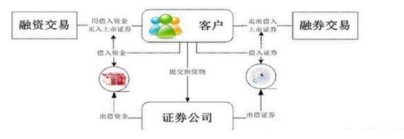 融资融券是怎么一回事,要怎么操作？