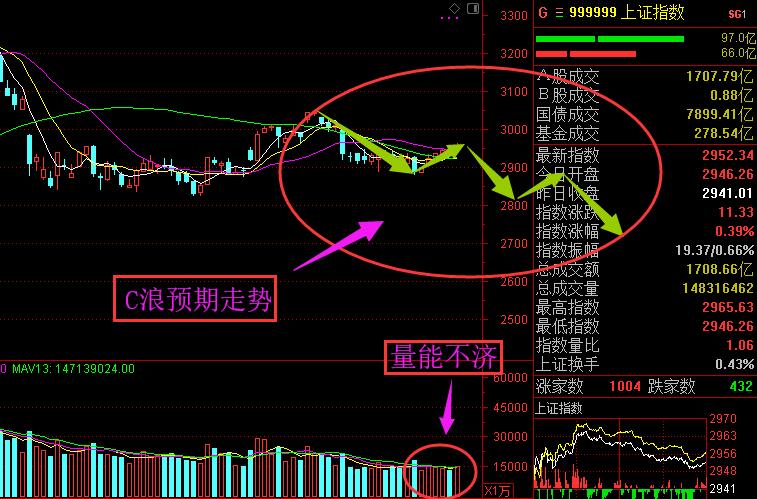 8月走势分析