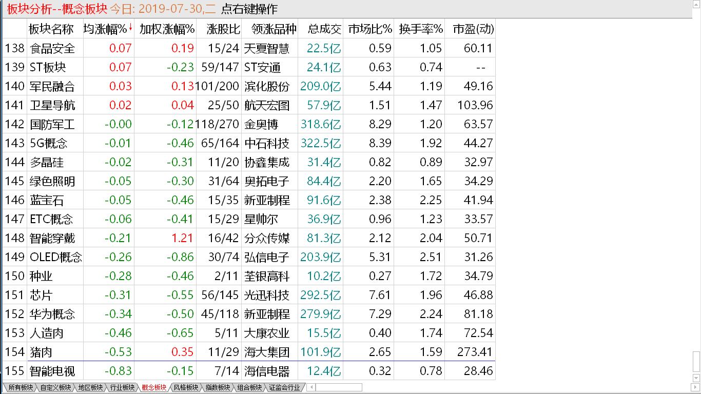 【收盘综述】主板冲高做头