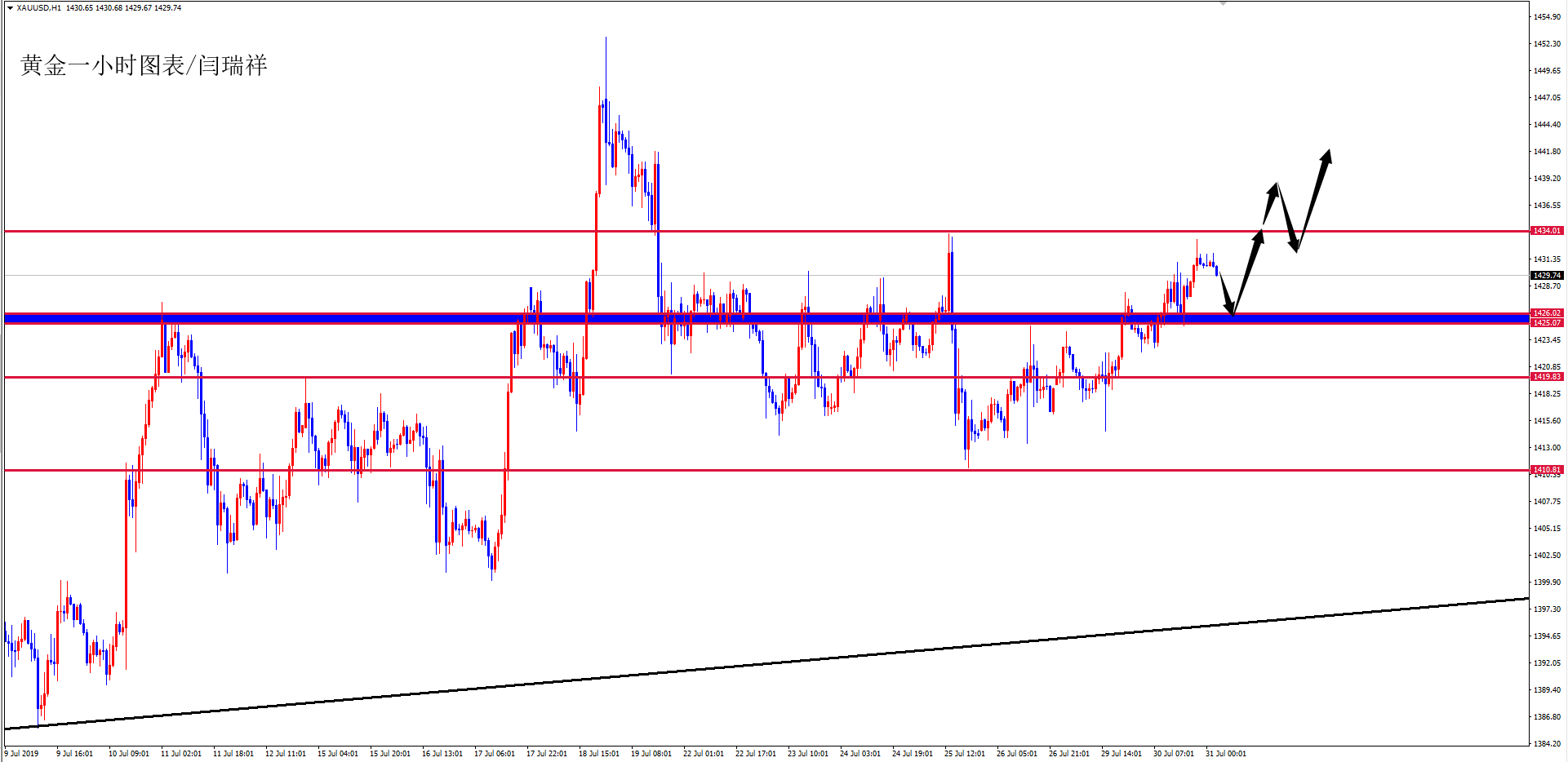 闫瑞祥：黄金关注1434得失，欧元震荡上涨