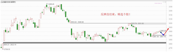 反弹没有结束，精选黄金坑个股