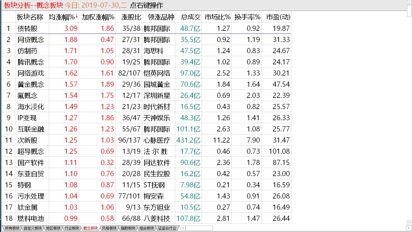 【收盘综述】主板冲高做头