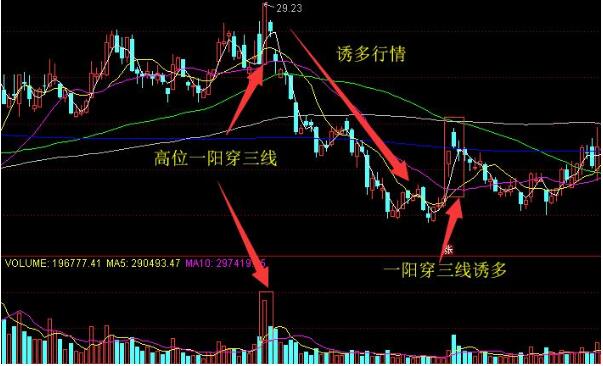 一旦出现“一阳穿三线”形态，真的就是大牛股吗？