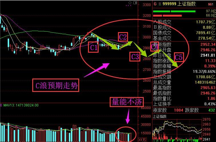 C3浪的判断标准