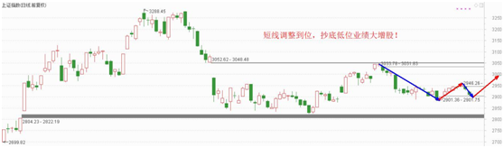 短线调整到位，潜伏低位业绩出现拐点的公司