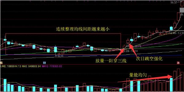 一旦出现“一阳穿三线”形态，真的就是大牛股吗？