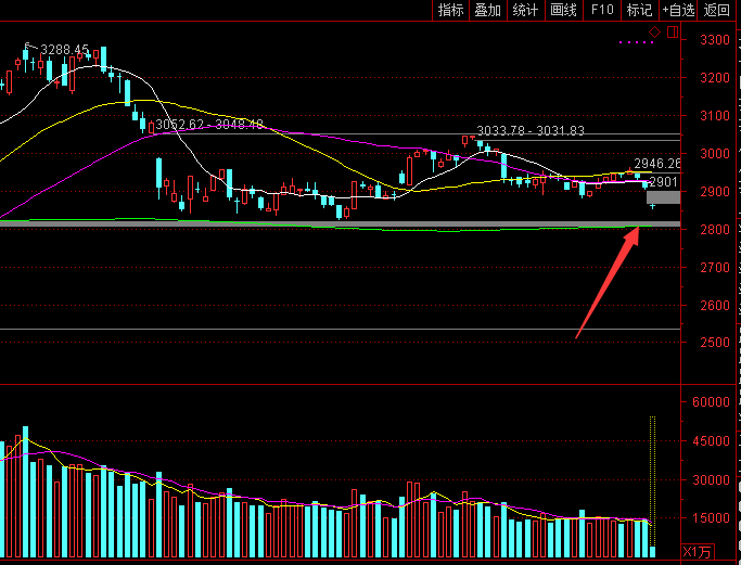 2850点之下绝不看空