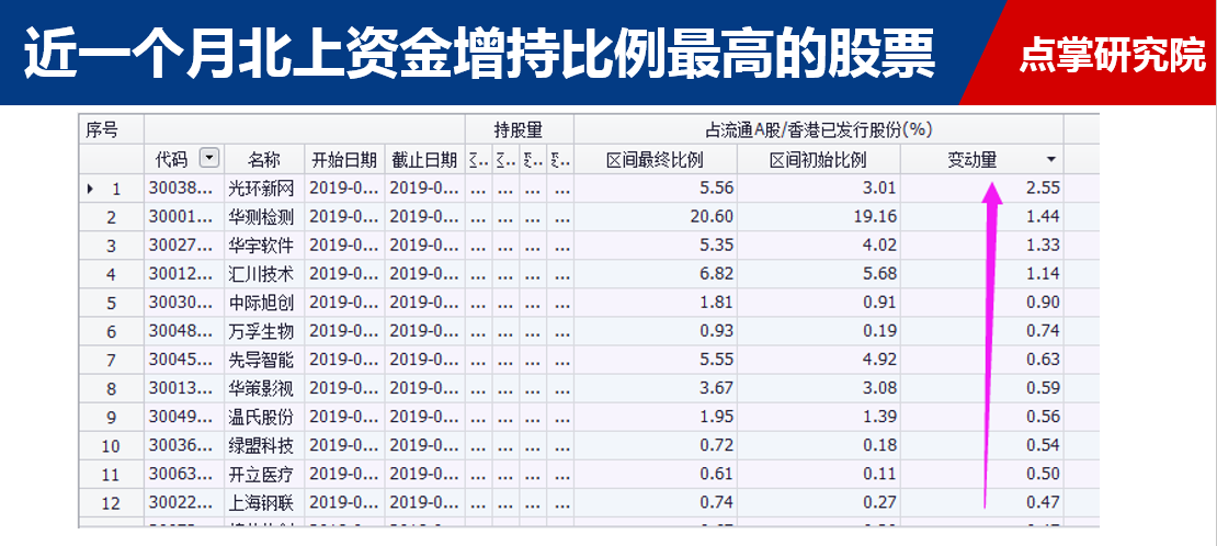 近一个月，北上资金增仓比例最高的股票名单！