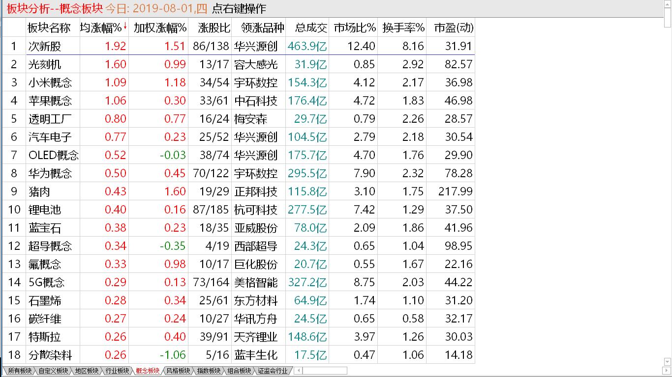 【收盘综述】中股放量下挫