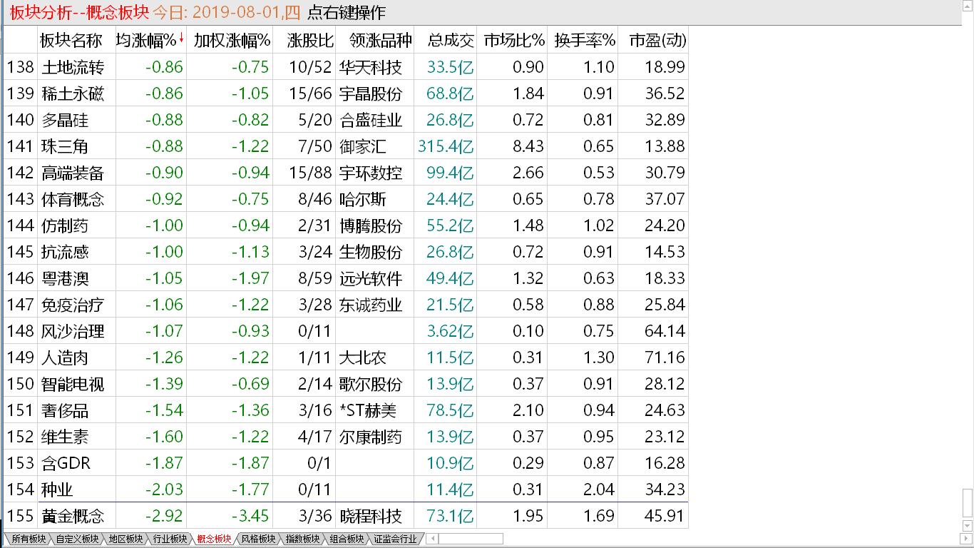 【收盘综述】中股放量下挫