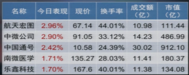 【收盘综述】中股放量下挫