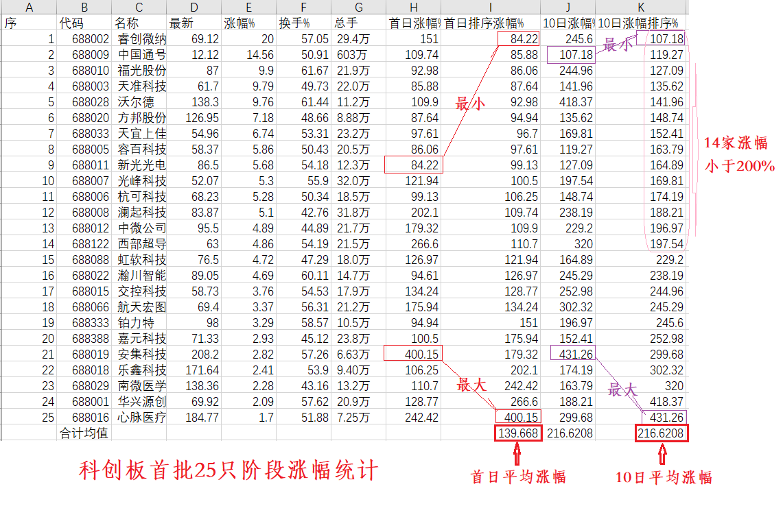 一些可供今后参考的科创交易数据 0804