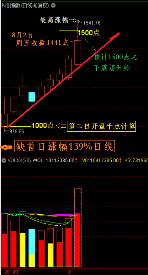 一些可供今后参考的科创交易数据 0804