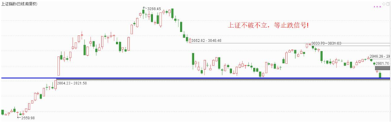 上证不破不立，黄金股还有空间