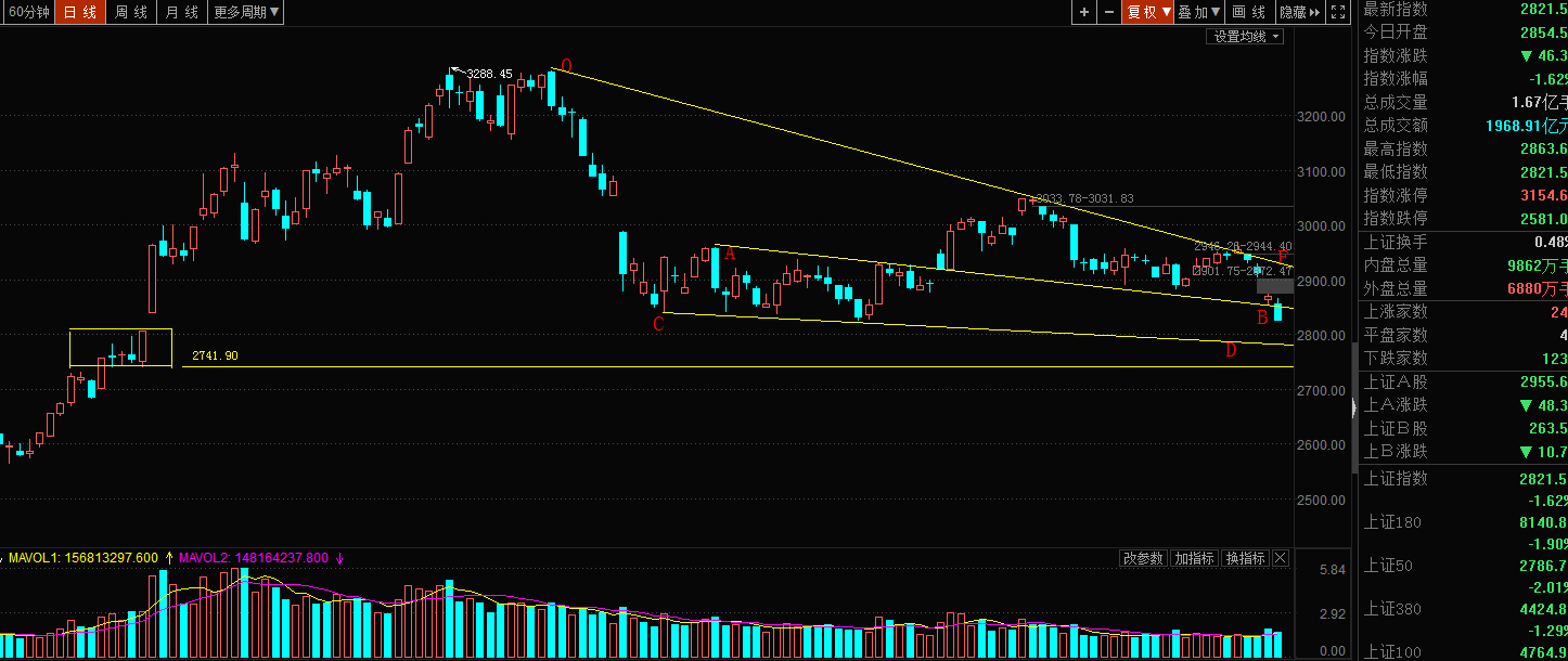 关注大盘指数2800的支撑力度！