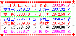 大盘低开收阴  补缺后将产生反弹