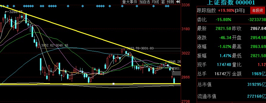 市场会不会跌破2800点？