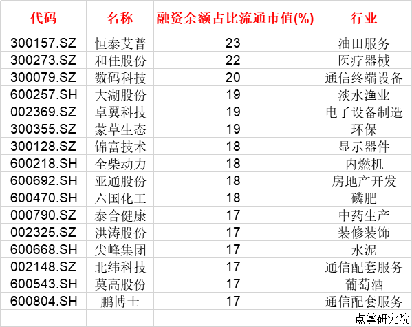 最新融资余额占比最高的股票名单