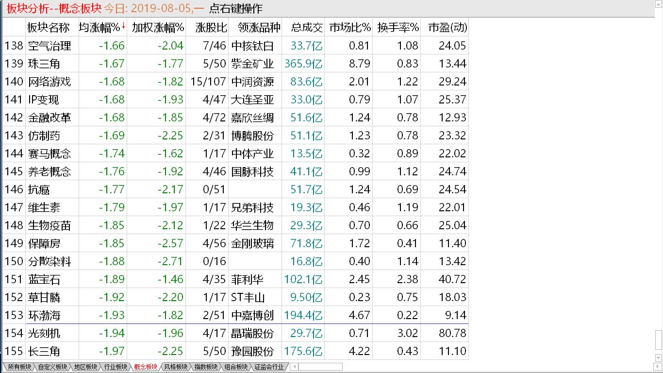 【收盘综述】沪市探出新低