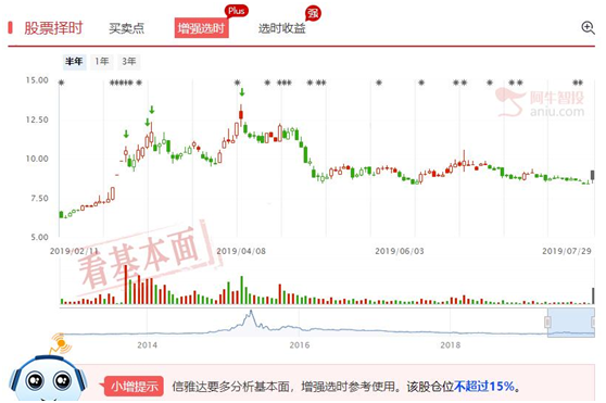 低位涨停板吸引眼球，学会分析后市是否有潜力