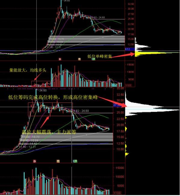 股票的“筹码分布”是不是寻找主力的最好方式，还有其他更好的方法吗？