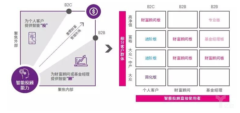 智能财富管理时代，如何修炼好智能投顾能力？