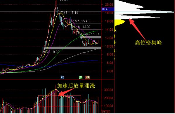 股票的“筹码分布”是不是寻找主力的最好方式，还有其他更好的方法吗？