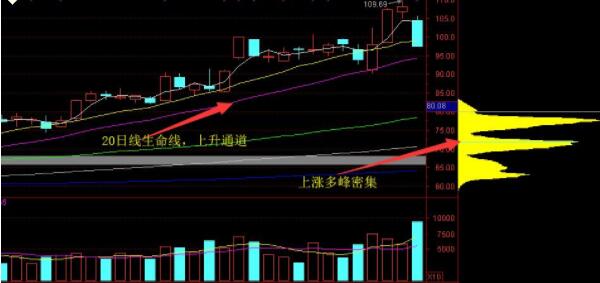 股票的“筹码分布”是不是寻找主力的最好方式，还有其他更好的方法吗？