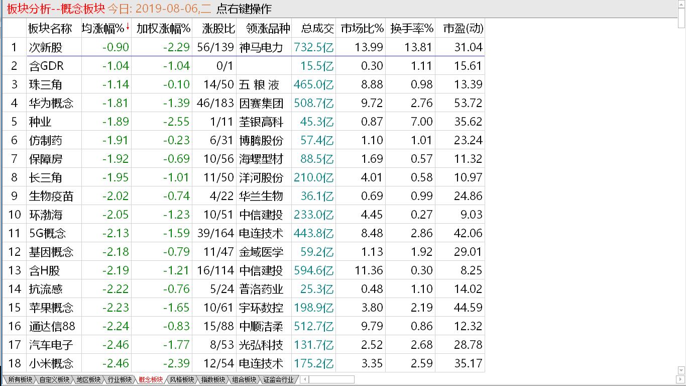 【收盘综述】再次跳空下杀