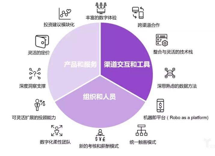 智能财富管理时代，如何修炼好智能投顾能力？