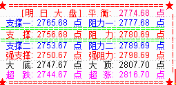 大盘高开回落收阴   明关注2756点处支撑