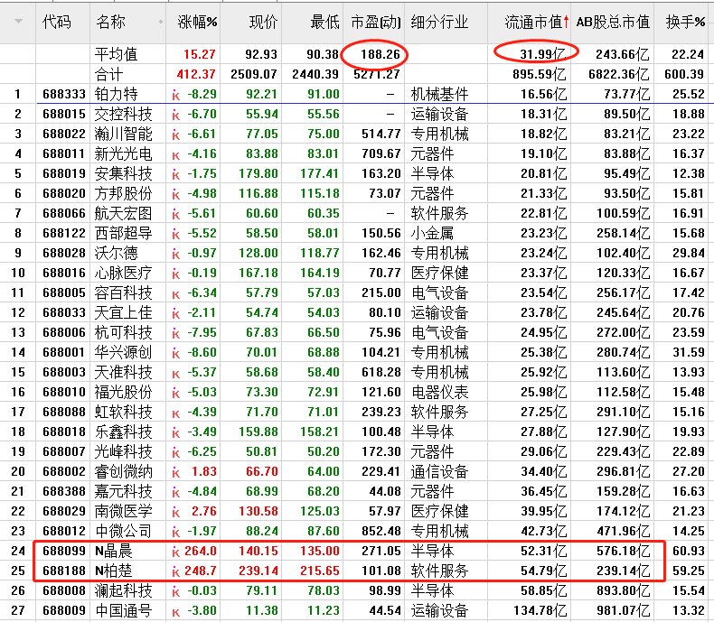 毛利哥：科创新股抓羊了~