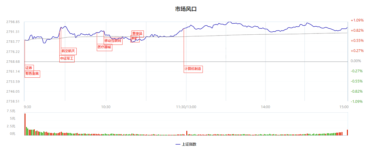5G低位启动   强势捕捉黑马！