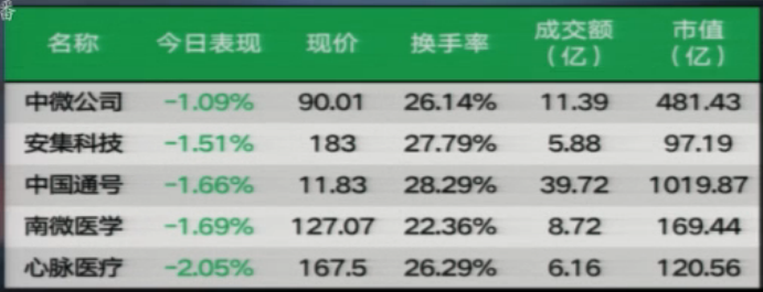 【收盘综述】反抽一日结束