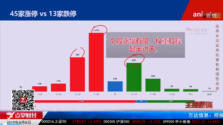 【观点】毛利哥：科创板大赚后需谨慎！机会转移到这一方向！