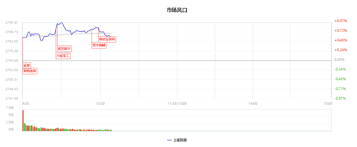 指数反弹不要轻易追高