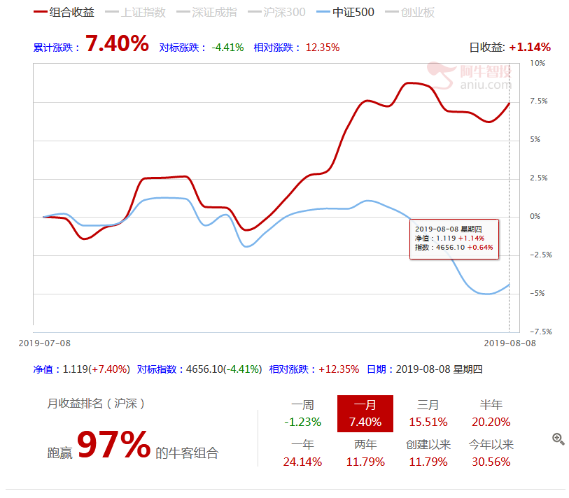 战胜97%投资者的独家秘笈，看完这篇文章你也能做到