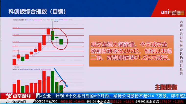 【观点】毛利哥：科创板大赚后需谨慎！机会转移到这一方向！