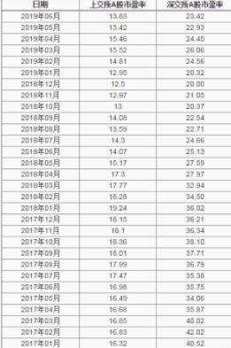 市盈率是什么？静态市盈率和动态市盈率的区别？