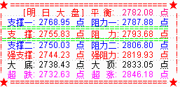 大盘高开后杀跌  下周或先抑后扬