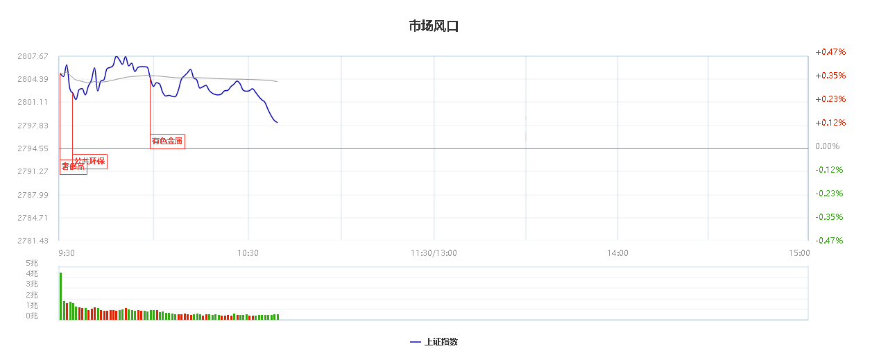 抢反弹的朋友要注意及时止盈