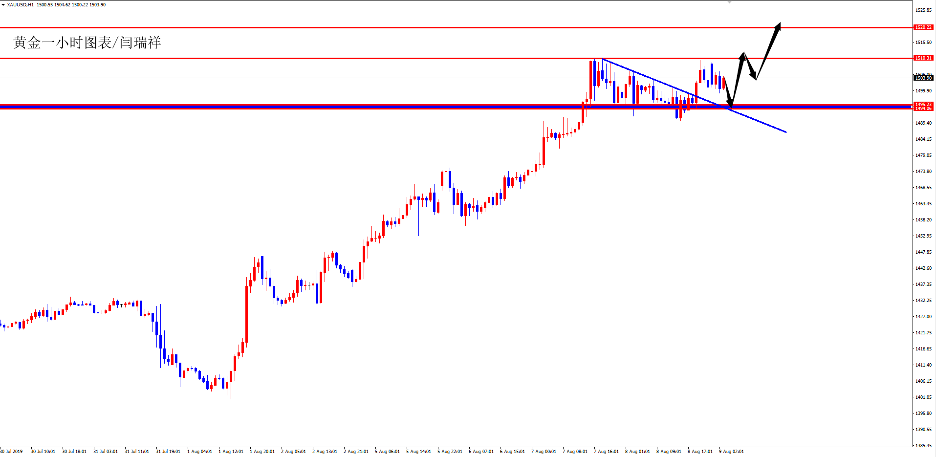 闫瑞祥：黄金1490之上多，欧元区间震荡待突破