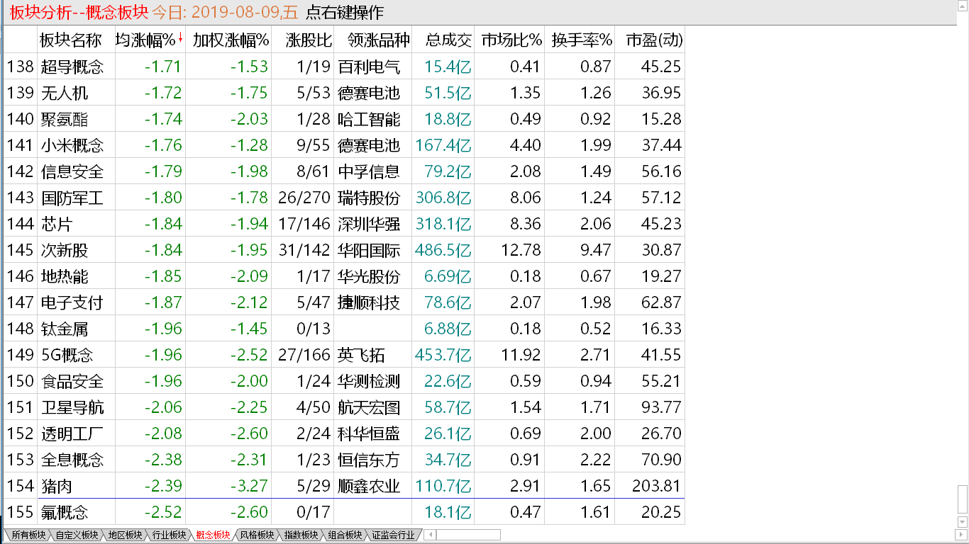 【收盘综述】补缺一泻千里