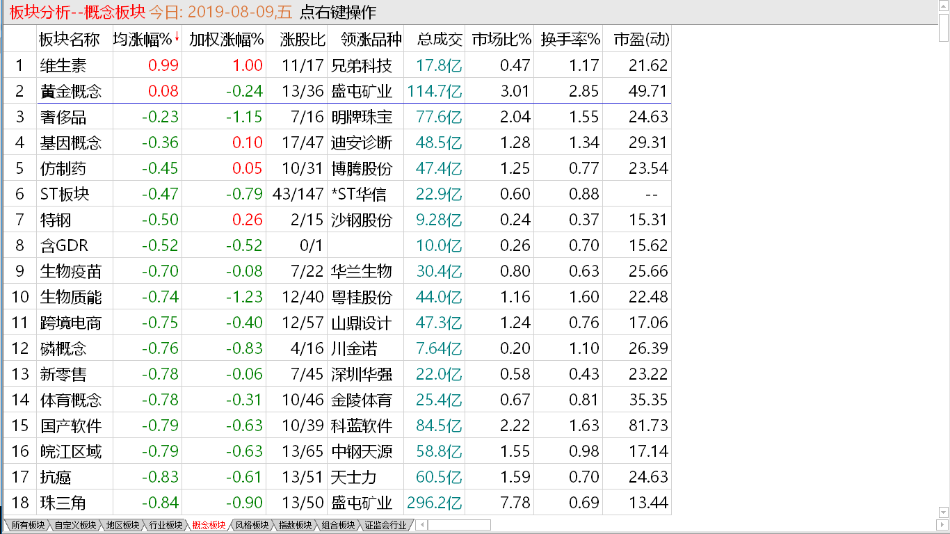 【收盘综述】补缺一泻千里