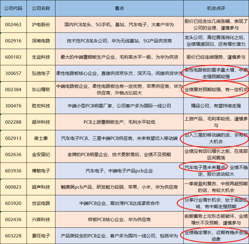 PCB明星沪电股份再创新高，再问PCB板块机会（附潜力金股）