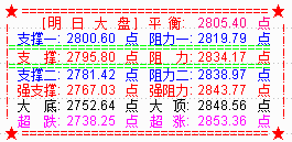 大盘受利好刺激反弹  尾盘收复2800点