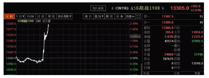 电话铃又响起！A50深夜爆拉2%！