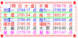 黑天鹅导致大盘低开  2800点昙花一现