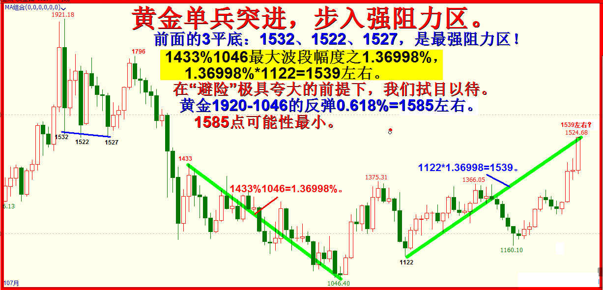 黄金单兵突进，步入强阻力区！