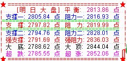 大盘高开再度低走  明考验2800点支撑